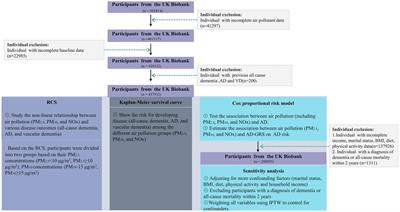 Associations of air pollution with all-cause dementia, Alzheimer’s disease, and vascular dementia: a prospective cohort study based on 437,932 participants from the UK biobank